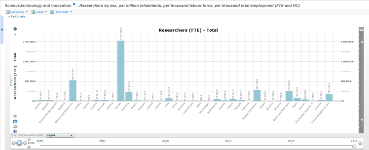 researchers per million crop