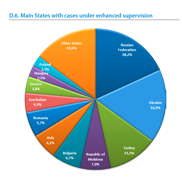 enhanced supervision