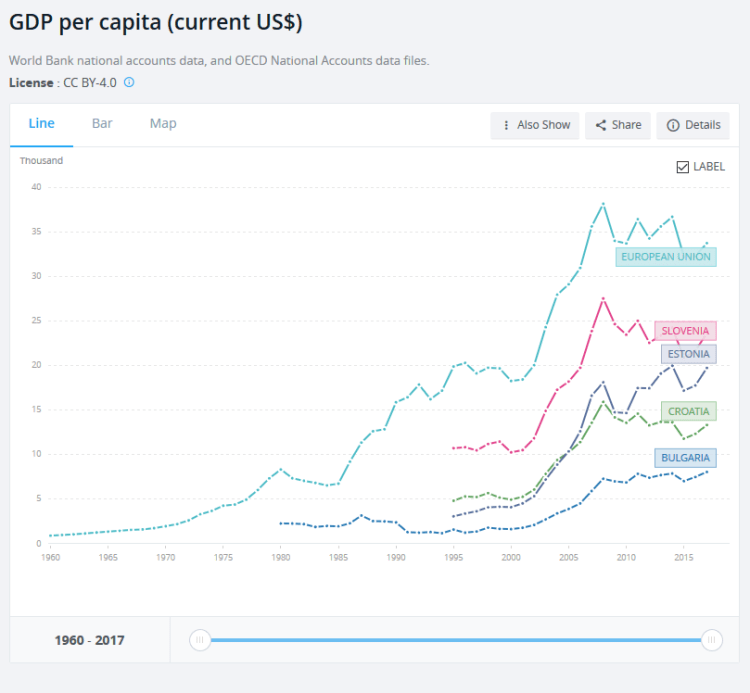 GDP per capita comparative