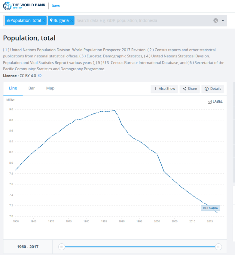 Population Bulgaria